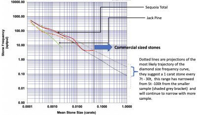 Second Round of Caustic Fusion Diamond Results Strengthens Previous Results, Sequoia Kimberlite Complex