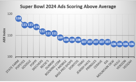Seventy-Two Percent of Super Bowl Ads Miss the Mark in Driving Viewers to Act