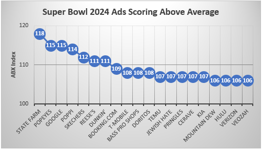 Seventy-Two Percent of Super Bowl Ads Miss the Mark in Driving Viewers to Act
