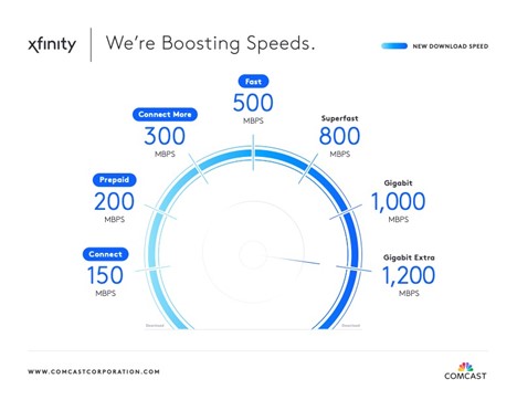 Comcast Boosts Speeds for More Than 12 Million Xfinity Internet Customers