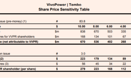 Does VivoPower International (NASDAQ:VVPR) Still Have More Upside?