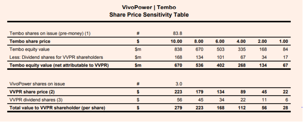 Does VivoPower International (NASDAQ:VVPR) Still Have More Upside?
